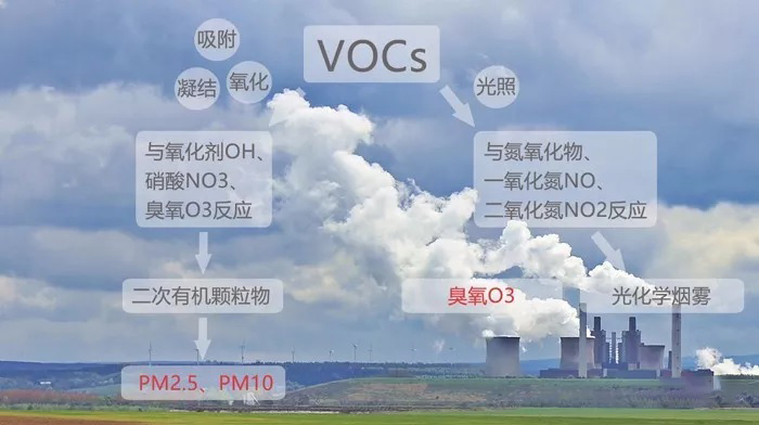 福赛生物科技治理臭氧污染